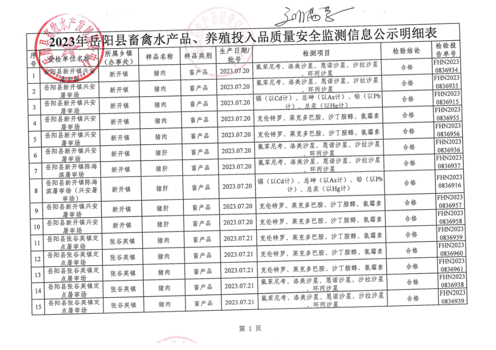 2023年岳陽縣畜禽水產(chǎn)品與養(yǎng)殖投入品質(zhì)量安全監(jiān)測(cè)信息公示明細(xì)表解讀