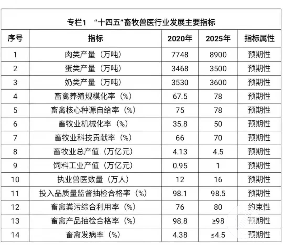 農(nóng)業(yè)農(nóng)村部關(guān)于《“十四五”全國(guó)畜牧獸醫(yī)行業(yè)發(fā)展規(guī)劃》（全文）深度解讀與畜牧養(yǎng)殖實(shí)踐路徑